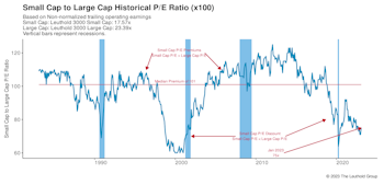 Small Cap vs. Mid Cap vs. Large Cap