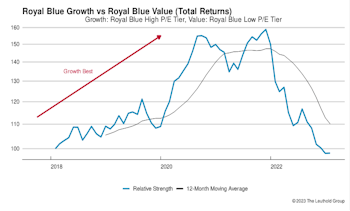 Growth vs. Value vs. Cyclicals