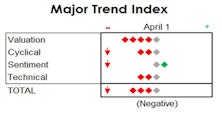 MTI: Late-Cycle Signs Are Piling Up