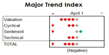 MTI: Late-Cycle Signs Are Piling Up