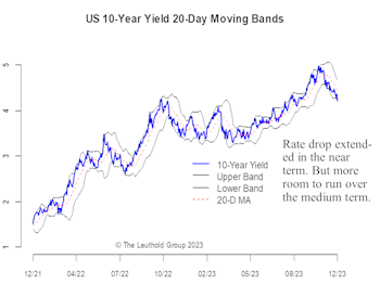 Treasuries’ Short Squeeze—More Room To Run