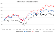Small Cap Indexes Bloom In Spring