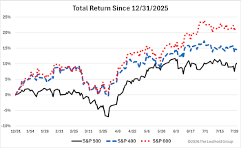 Small Cap Indexes Bloom In Spring