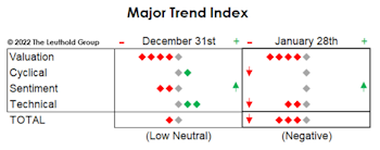 MTI Falls Into Negative Territory