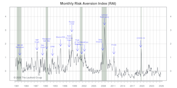 Risk Aversion Index: Stayed On “Higher-Risk” Signal