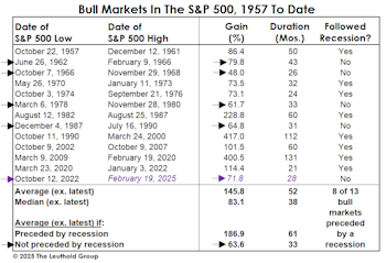A Too-Early Bull Market Retrospective