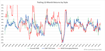 Research Preview: Rotating Away From Growth