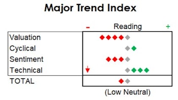 MTI: The Bellwethers Are Bending
