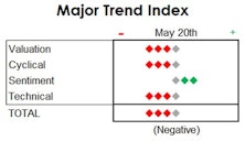 MTI: Flirting With -20%