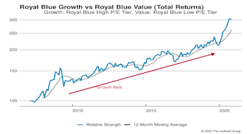 Growth vs Value vs Cyclicals
