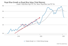 Growth vs. Value vs. Cyclicals