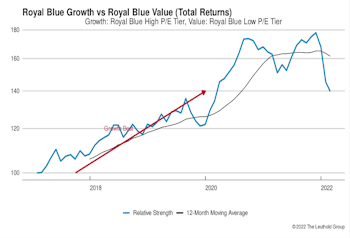 Growth vs. Value vs. Cyclicals