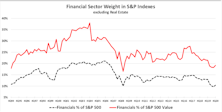 Research Preview: Are Financials And Value “Best Friends Forever?”