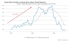Growth vs. Value vs. Cyclicals