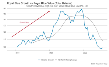 Growth vs. Value vs. Cyclicals