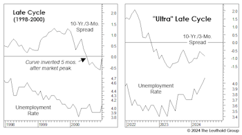 Like The Tech Bubble, But Better!?