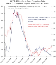 COVID & U.S. Economic Momentum