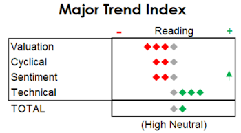 MTI: Setback Hits Sentiment