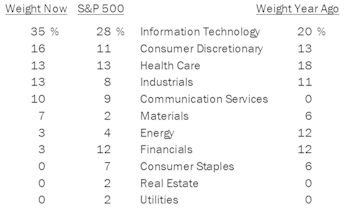 Financials Improve; Commodities Tumble