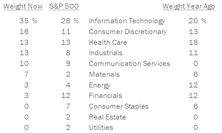 Financials Improve; Commodities Tumble