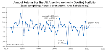 Liquidity Didn’t Lift Quite Everything In 2020