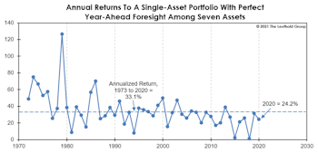 Rewarding “Perfect Foresight”