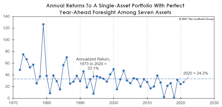 Rewarding “Perfect Foresight”