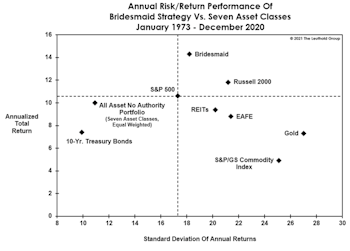 Bridesmaid Strategy Risk And Reward