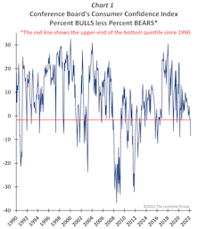 What Should You Buy And Sell When Consumers Don’t Like Stocks?