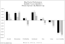Growth Performance Roars Back