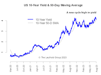 New Cycle High In U.S. 10-Year Yield