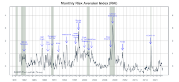Risk Aversion Index: Stayed On “Lower-Risk” Signal