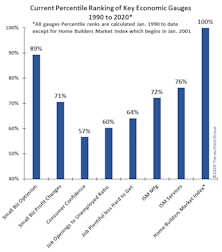 Broad Economic Sustainability