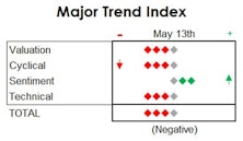 MTI: Not Buying The Dip