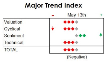 MTI: Not Buying The Dip