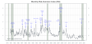 Risk Aversion Index: Stayed On “Higher Risk” Signal
