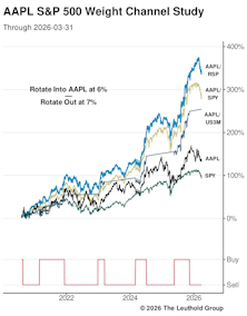 Bobbing For AAPL