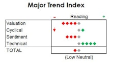 MTI Slips; Trimming Equity Exposure 