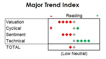MTI Slips; Trimming Equity Exposure 