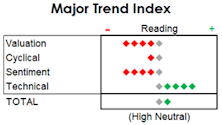 MTI: New Highs Still Leave A Few Nits To Pick