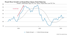 Growth vs Value vs Cyclicals
