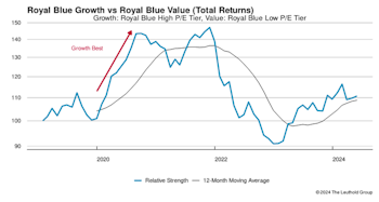 Growth vs Value vs Cyclicals