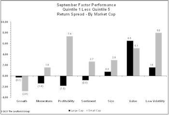 Factor Behavior Differs By Market Cap