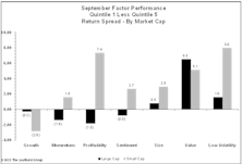 Factor Behavior Differs By Market Cap