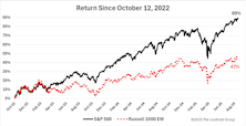 The Market’s Magnificent Masquerade
