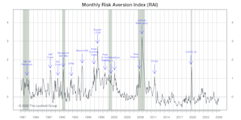 Risk Aversion Index: Stayed On “Higher-Risk” Signal