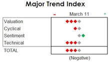 MTI: Declining Markets Can Be "Out of Gear," Too