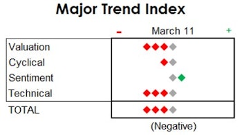 MTI: Declining Markets Can Be "Out of Gear," Too