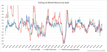 Style Rotation: Anything But Growth 
