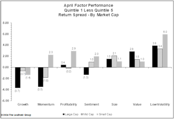 Speculation Within Large Caps